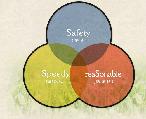 安全・即効性・低価格